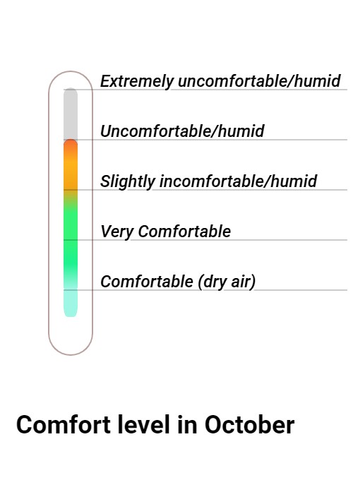 Wintersun Comfort grade and huricane risk